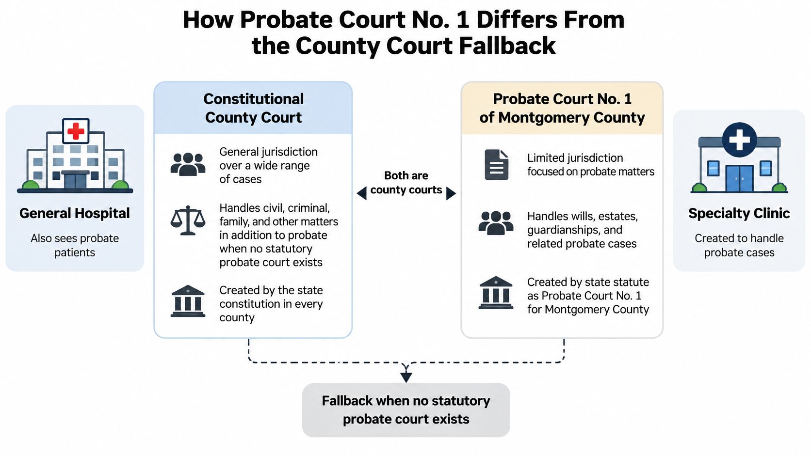 A diagram comparing the roles of a Constitutional County Court and a specialized Probate Court No. 1.