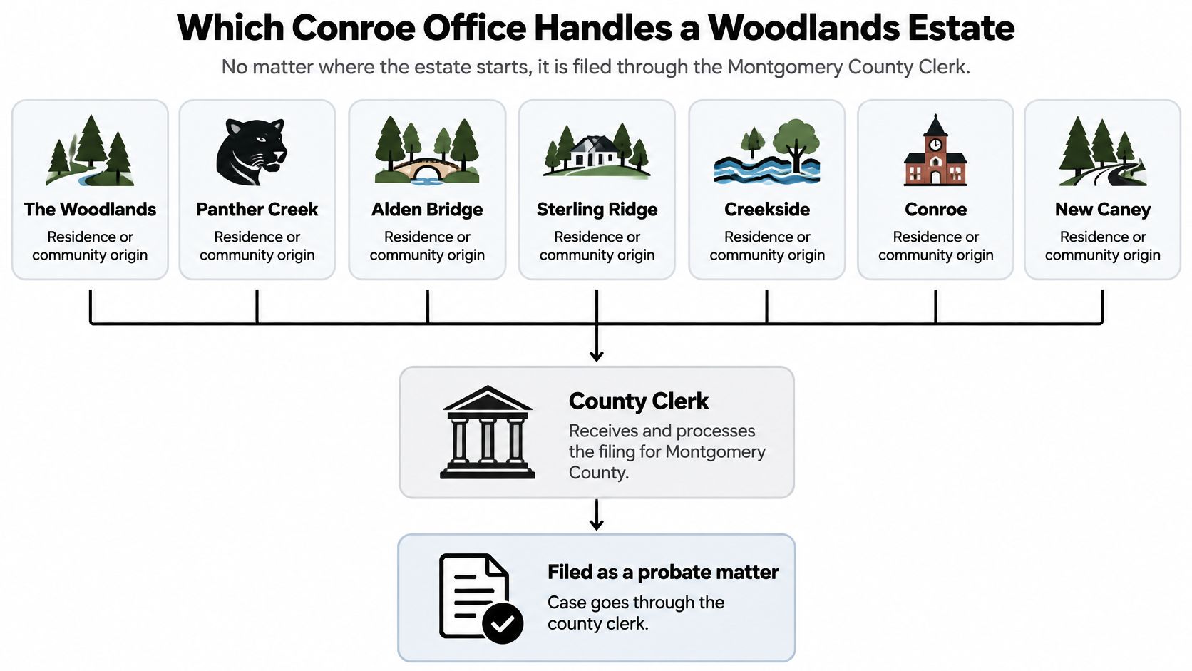 A flowchart showing that estate filings from various Montgomery County communities are processed by the county clerk.