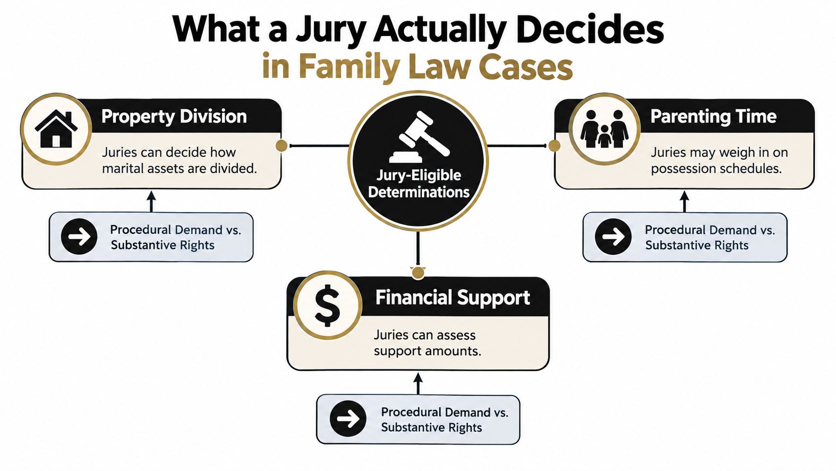 A diagram outlining the types of family law case determinations that are eligible for a jury trial.