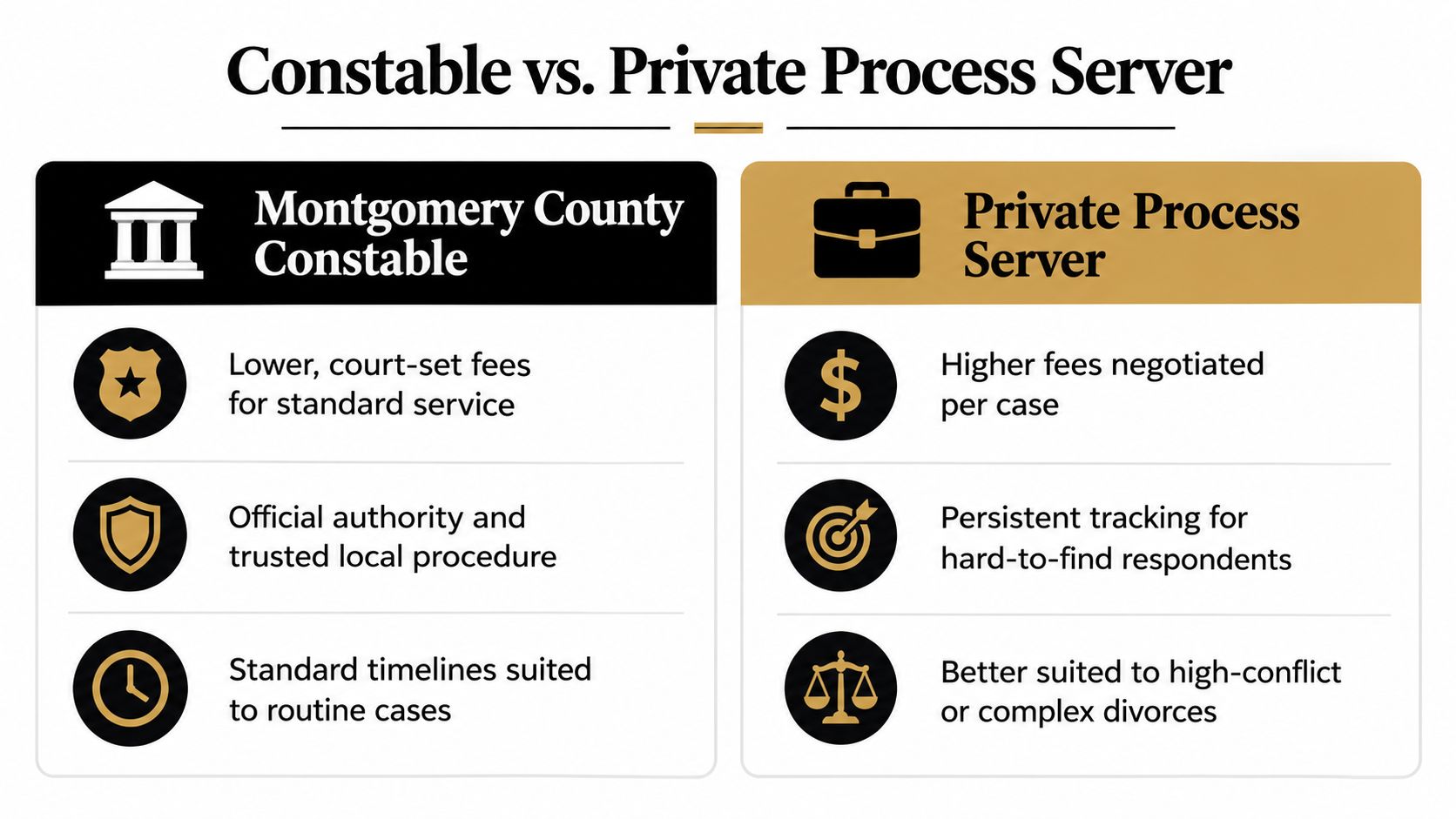 A comparison chart outlining the differences between using a Montgomery County Constable and a Private Process Server.