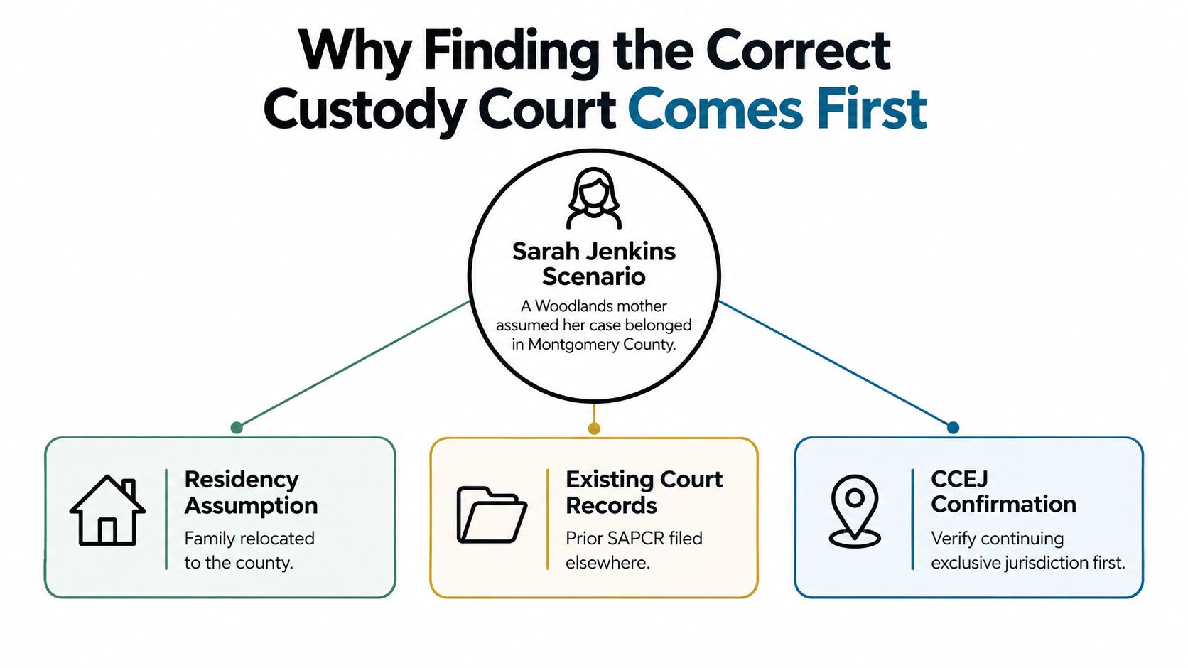 A flowchart showing Sarah Jenkins' custody scenario involving residency, court records, and continuing exclusive jurisdiction.