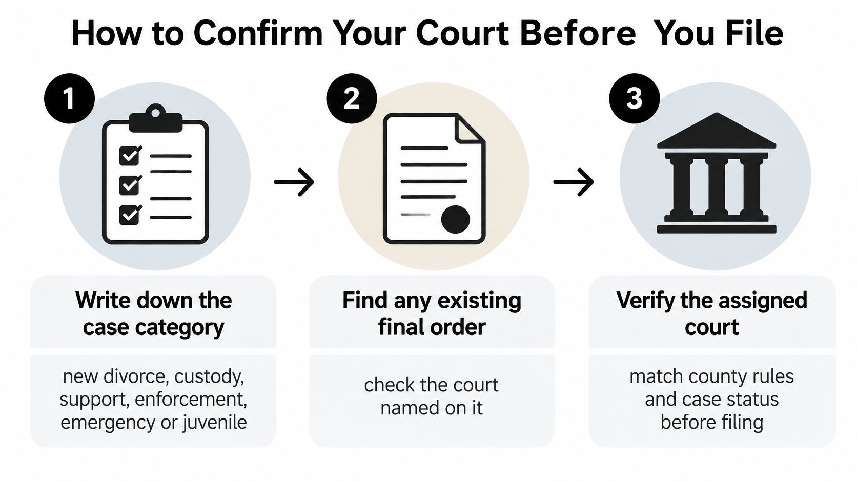 A three-step infographic showing how to confirm the correct court before filing legal documents.